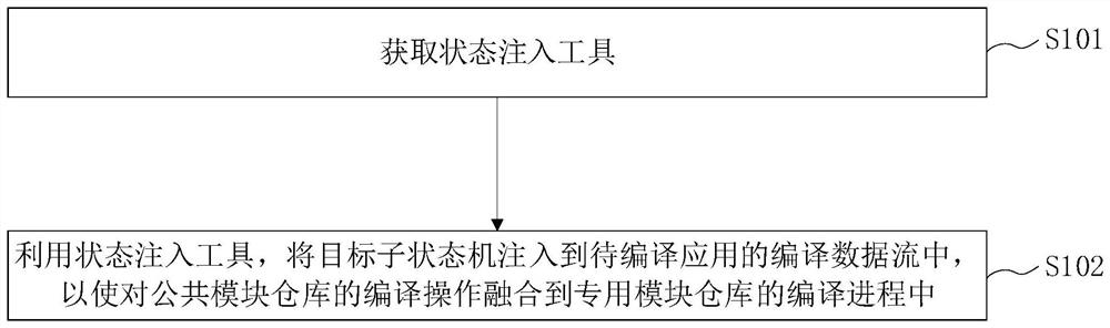 Application compiling method and device, equipment, medium, and program product