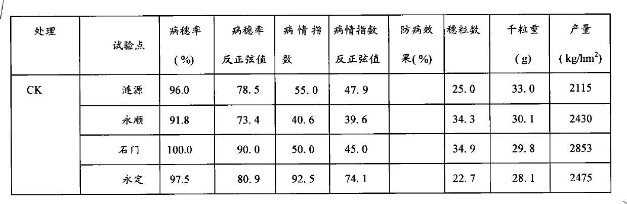 Pesticide composition for prevention and control of wheat scab, its preparation method and use