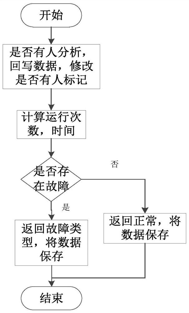 A real-time data acquisition and analysis method based on Internet of Things technology