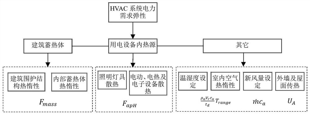 A fast quantification method for building electricity demand elasticity based on building basic information