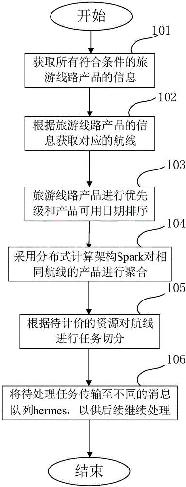 Method for generating starting-price calculation task of tourist route product