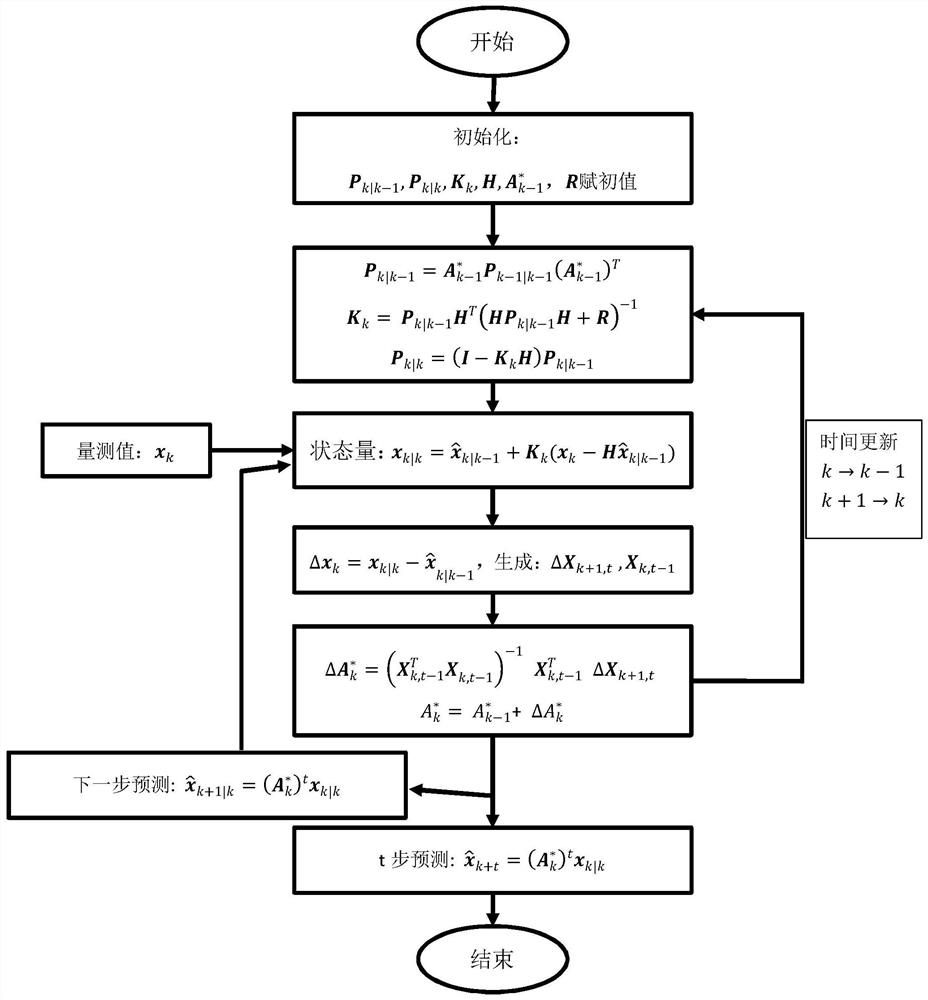 Linear dynamics system motion state prediction method and system