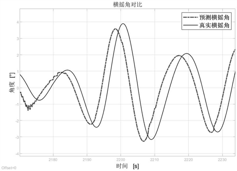 Linear dynamics system motion state prediction method and system