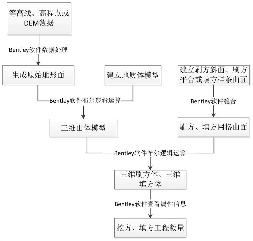 Method for calculating quantity of excavation and filling projects based on Bentley software