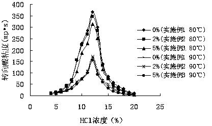 Acidification diverter composition