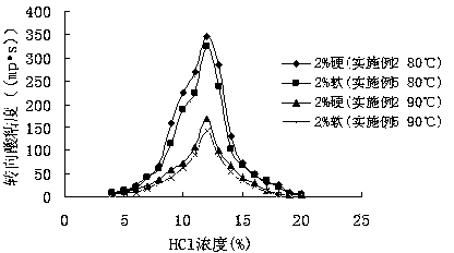 Acidification diverter composition