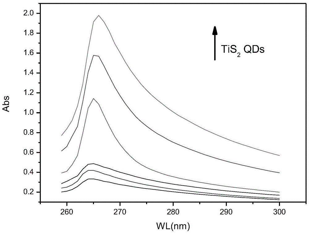 Preparation method of titanium disulfide nanosheet/quantum dot composite mercury ion fluorescent probe