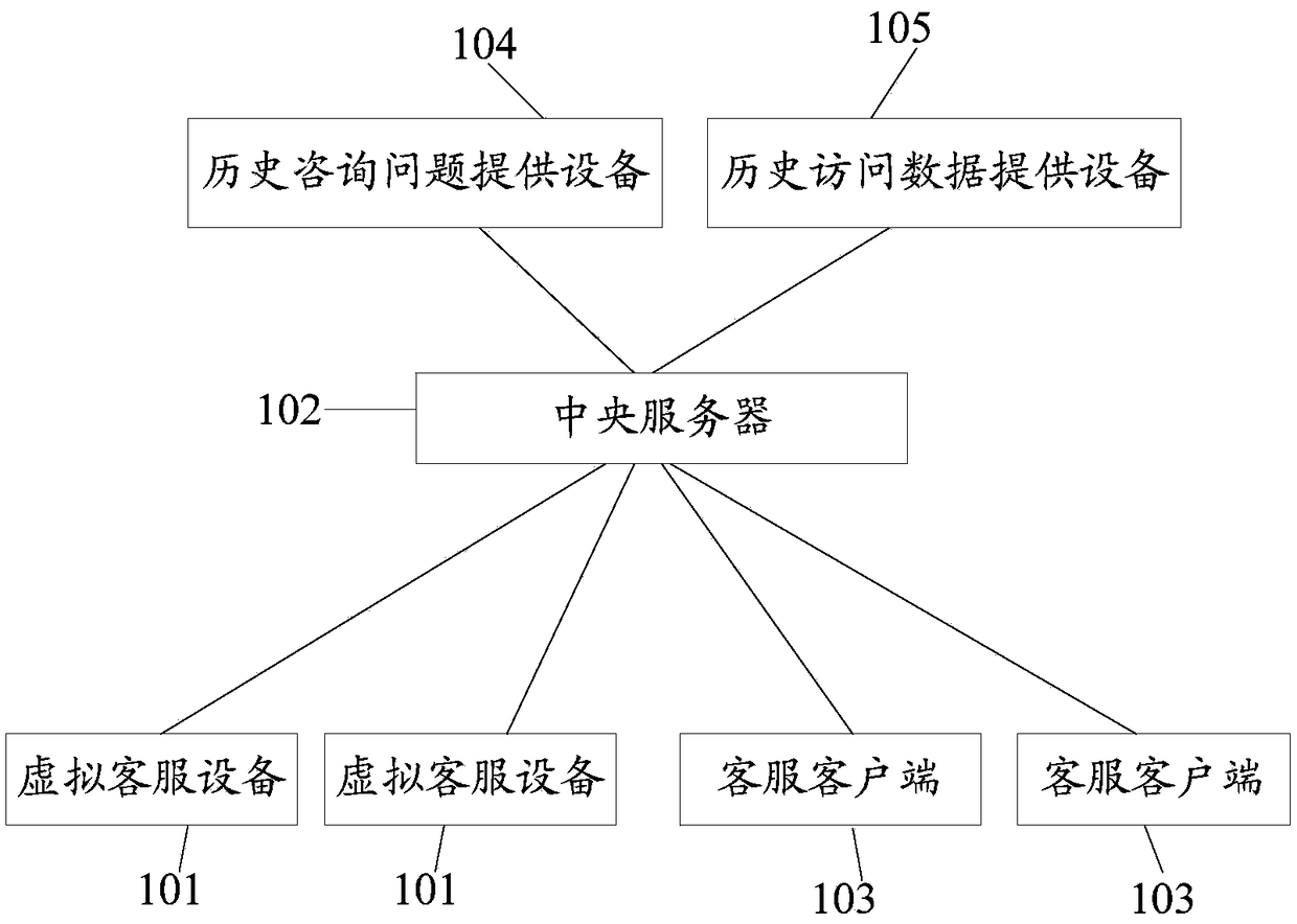 Customer service resource allocation method and customer service resource data display method and device