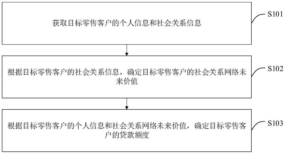 Method and device for determining loan amount, equipment, product and readable storage medium