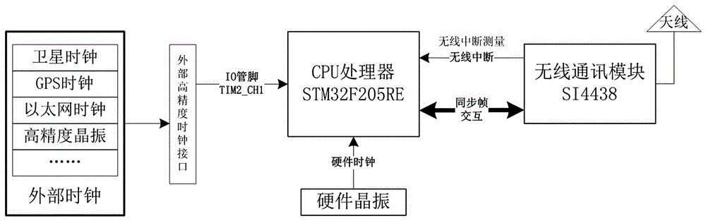 Clock synchronization method among wireless network devices