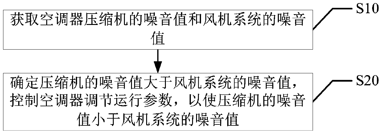 Air conditioner control method and device, air conditioner and storage medium