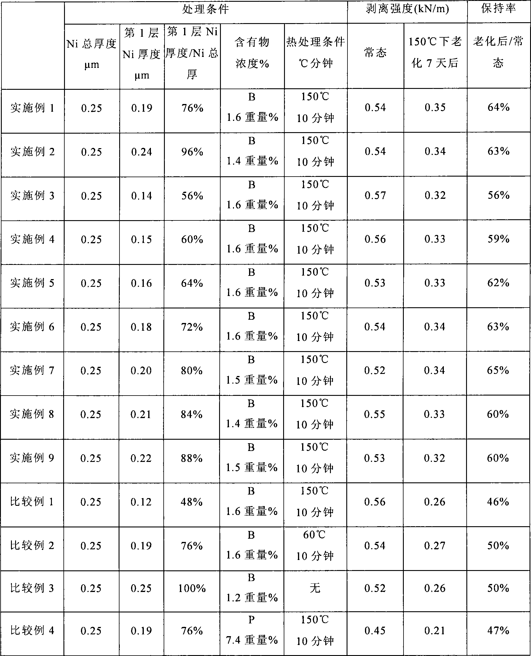 Method for production of metal-coated polyimide resin substrate having excellent thermal aging resistance property