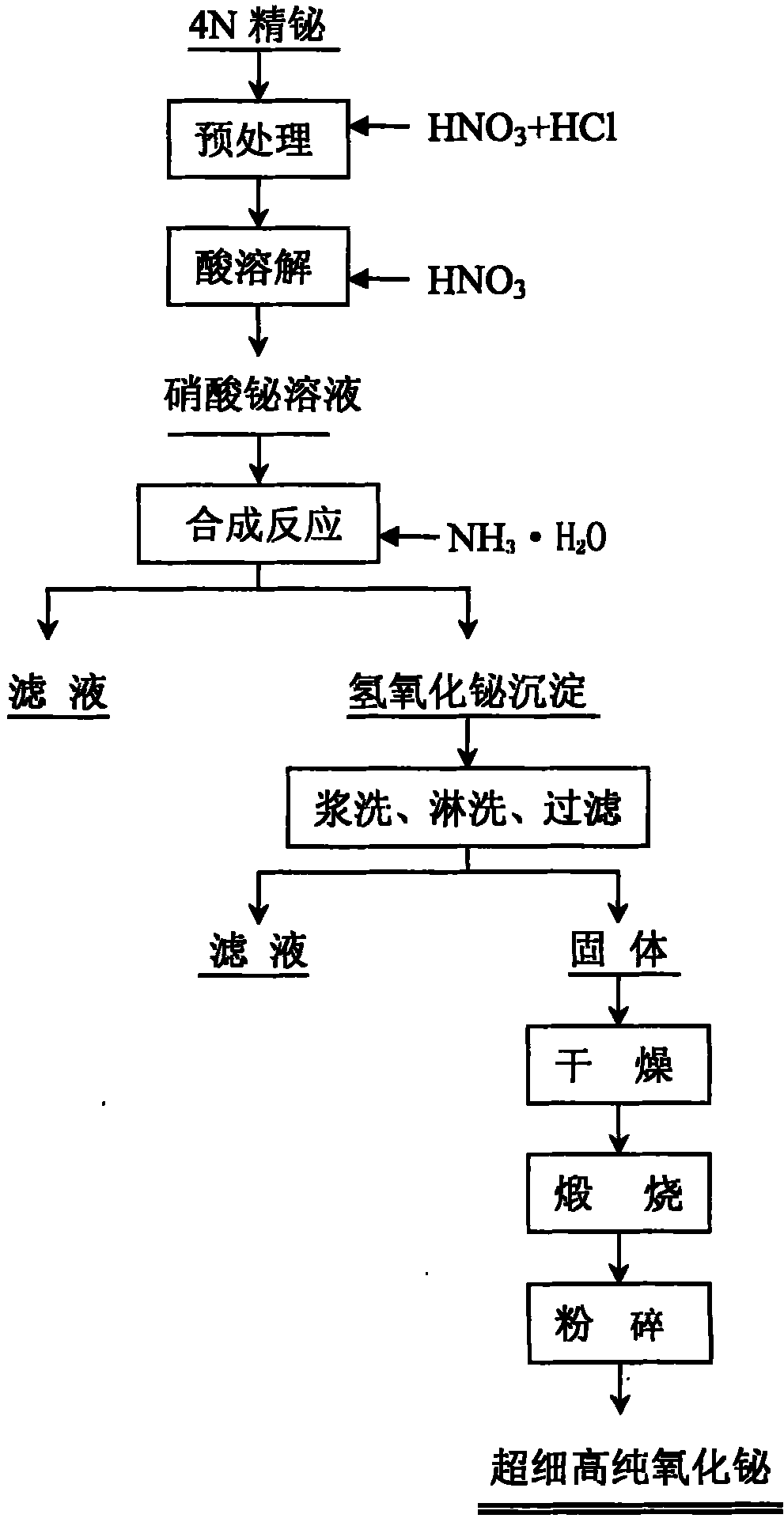 Superfine and high-purity bismuth oxide and preparation method thereof