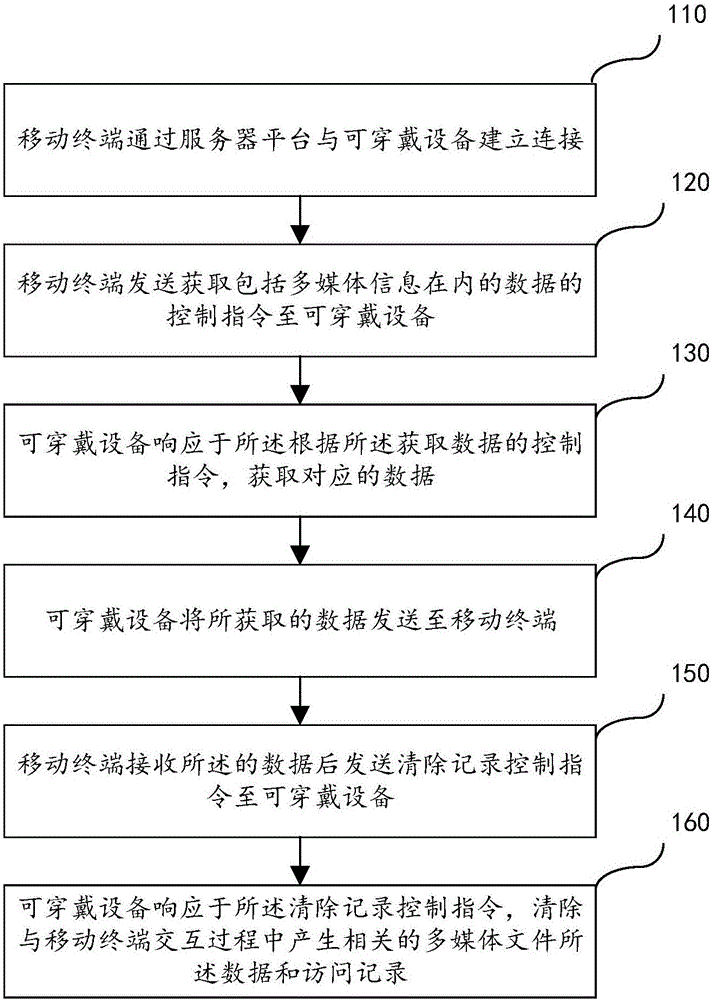 Wearable device data access control method, method of data migration between wearable device and mobile terminal, and system thereof