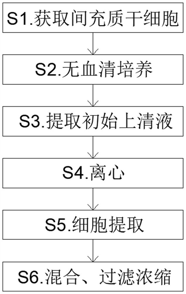 Stem cell supernate extraction method