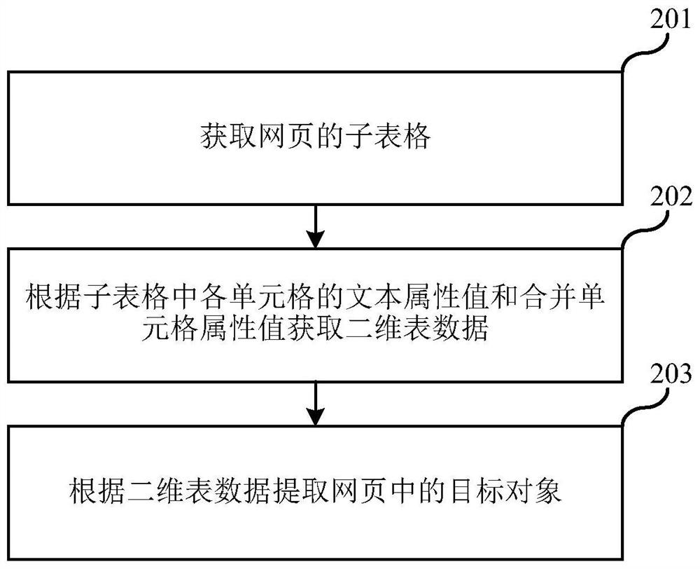 Method, device, and electronic device for extracting target object in web page