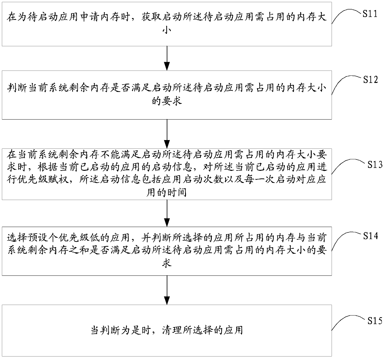 Android system memory management method and device