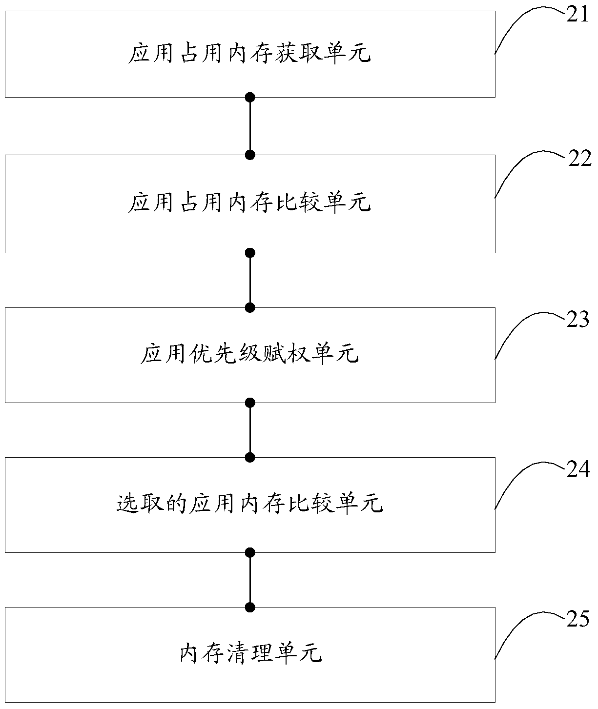 Android system memory management method and device