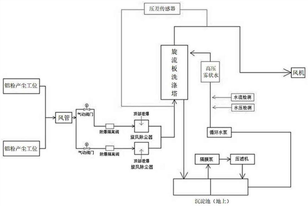 Aluminum powder collecting and processing explosion-proof system and method