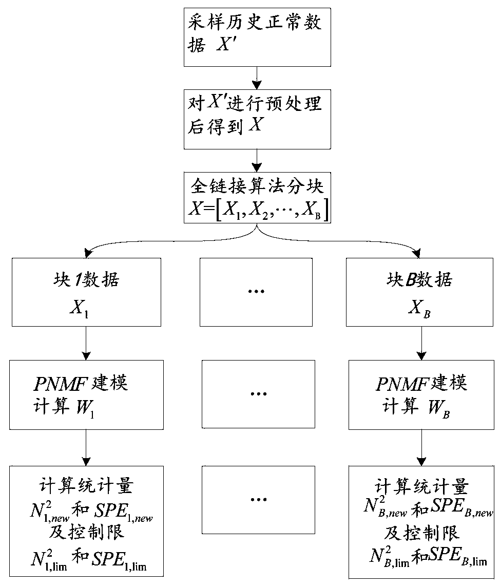 Chemical production process monitoring method based on multi-block projection non-negative matrix factorization