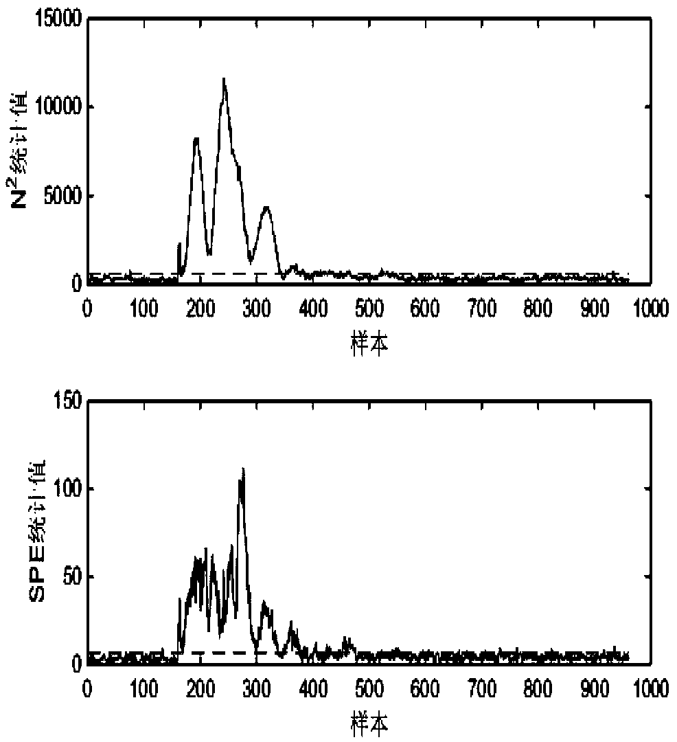 Chemical production process monitoring method based on multi-block projection non-negative matrix factorization