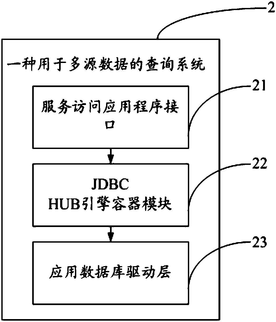 Multi-source data query method and system