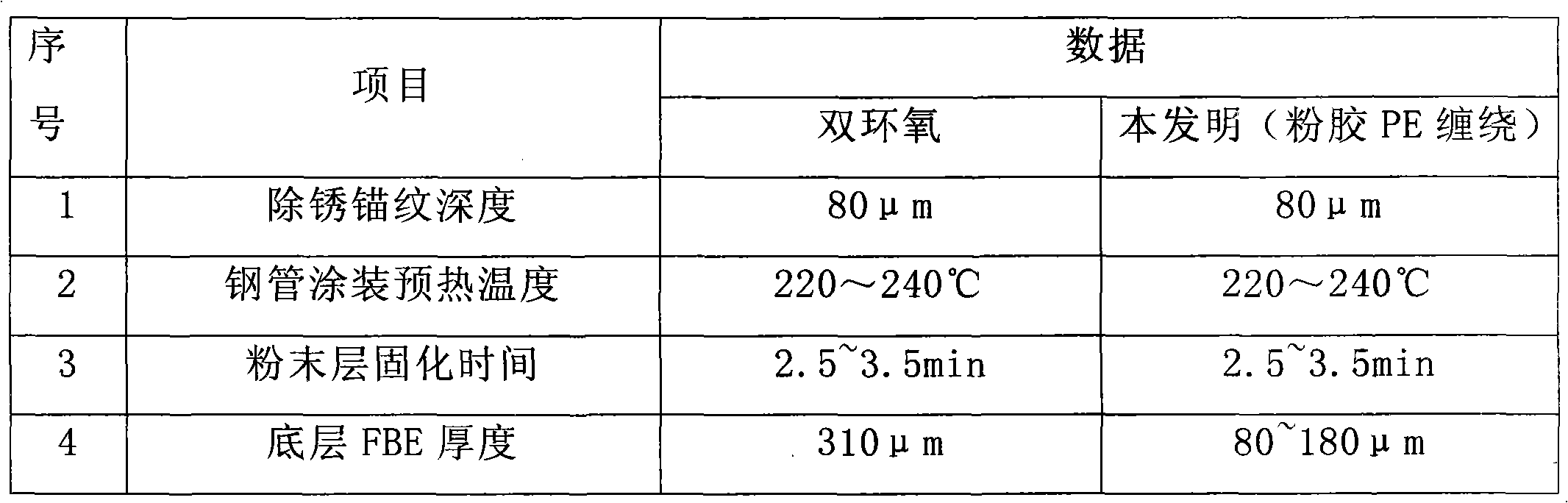 Coating process for pipeline three-layer structural anticorrosive coating