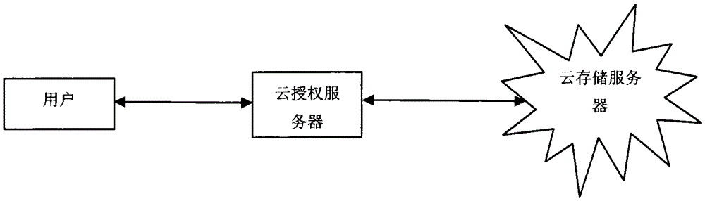 A file security access control method based on cloud computing technology