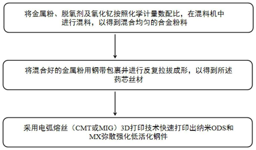 Nano oxide and carbide dispersion strengthened low-activation steel as well as preparation method and application thereof