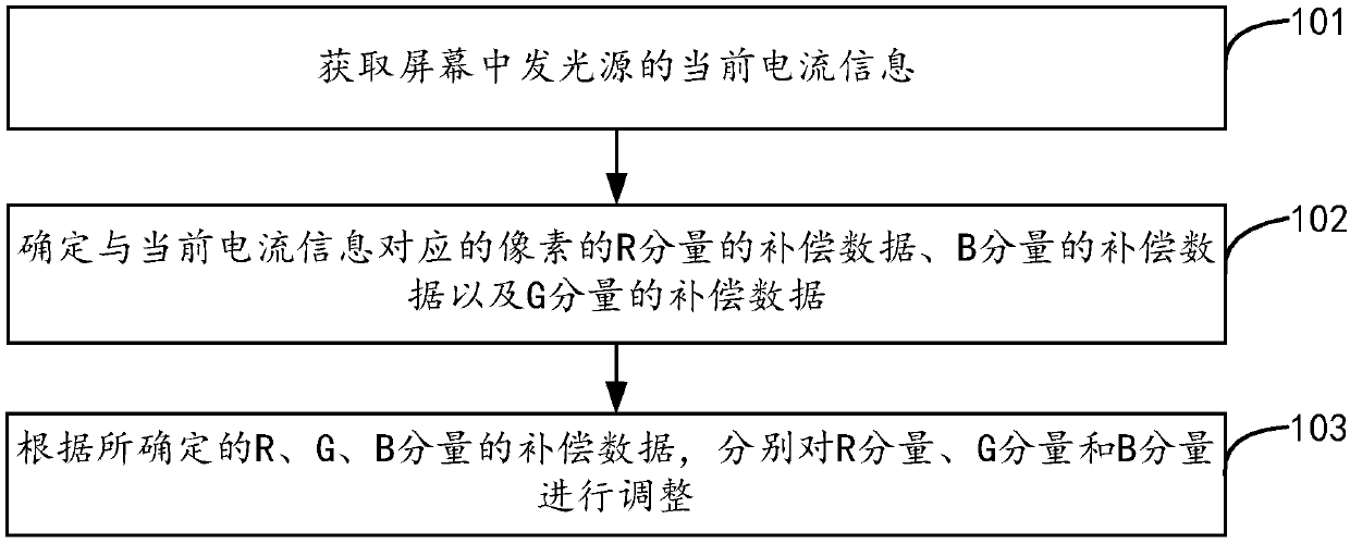 Color compensation method, device and equipment