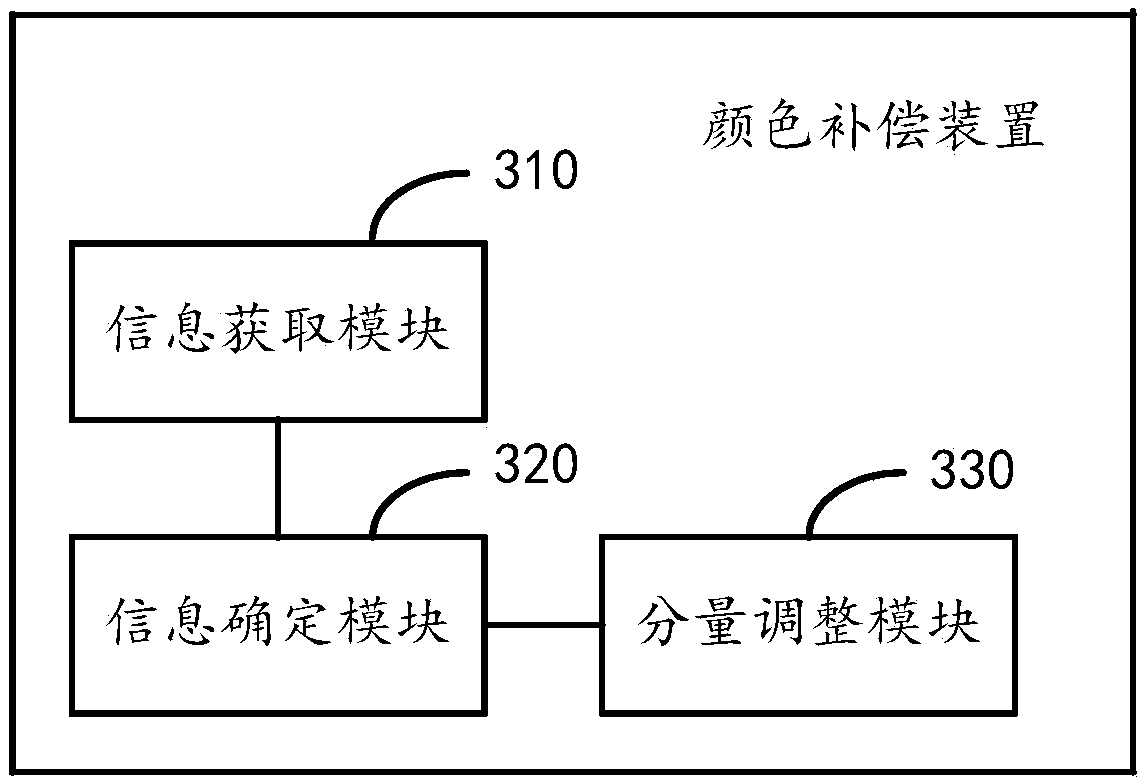 Color compensation method, device and equipment