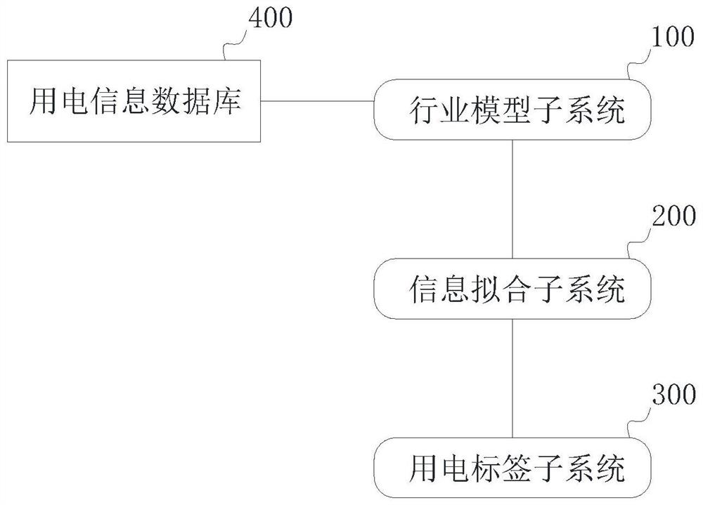 Electricity consumption label system based on electricity consumption characteristics