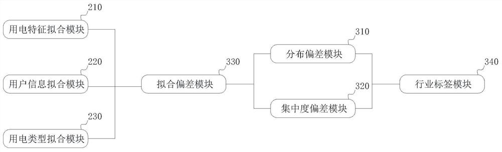 Electricity consumption label system based on electricity consumption characteristics