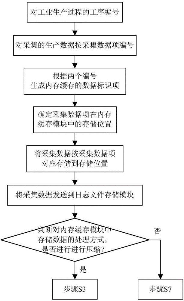 Real-time industrial process big data compression and storage system and method