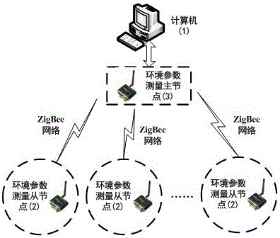 Multi-channel environment parameter measuring system for library