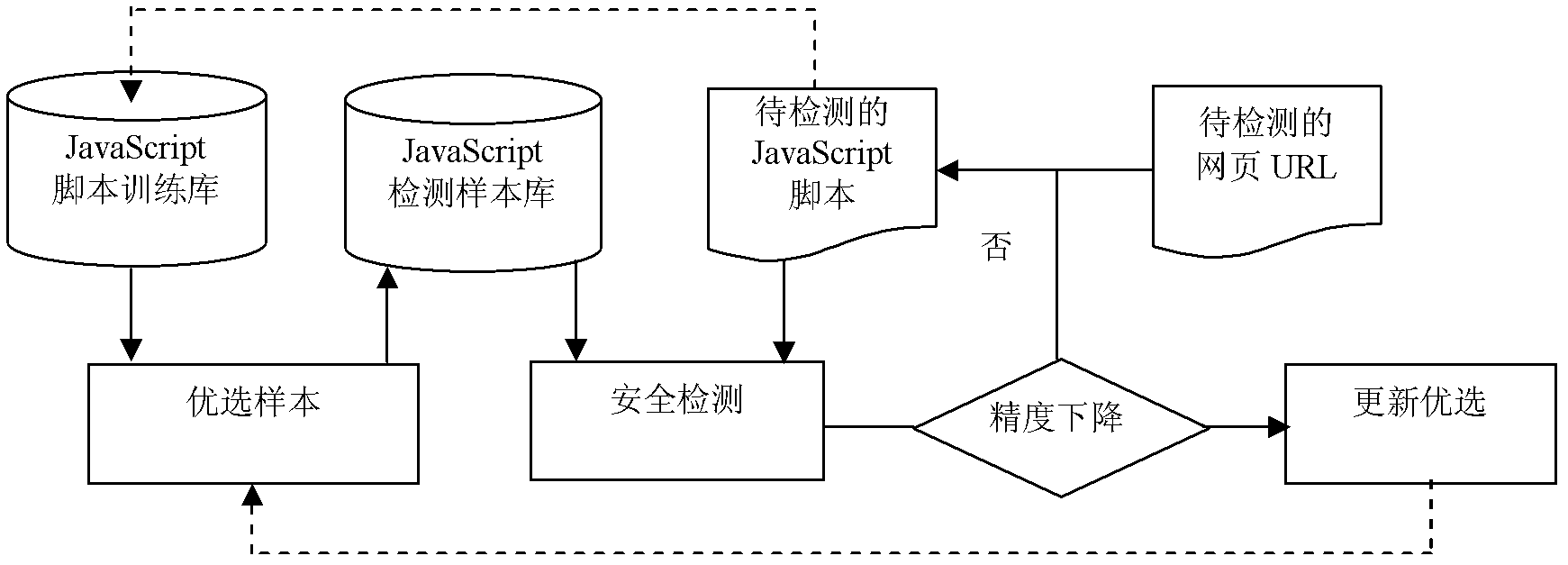 Intelligent detection method for Java script malicious code facing to the webpage