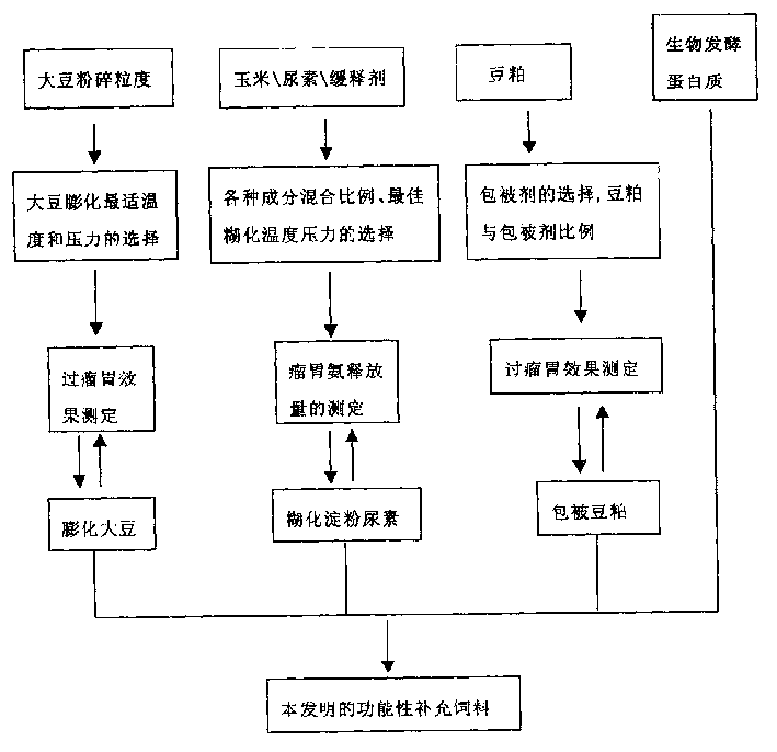 Functional supplementary feed for feeding cow, preparing method and use thereof