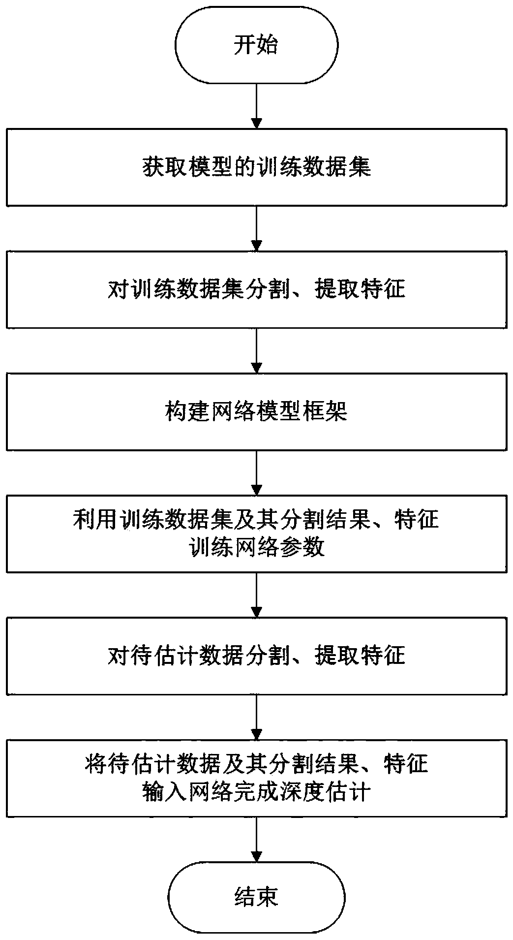 A Supervised Data-Driven Depth Estimation Method for Monocular Video