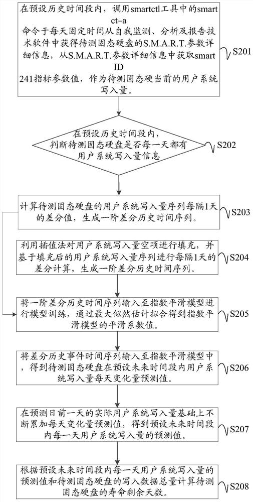 Life prediction method and device for solid state disk and computer readable storage medium
