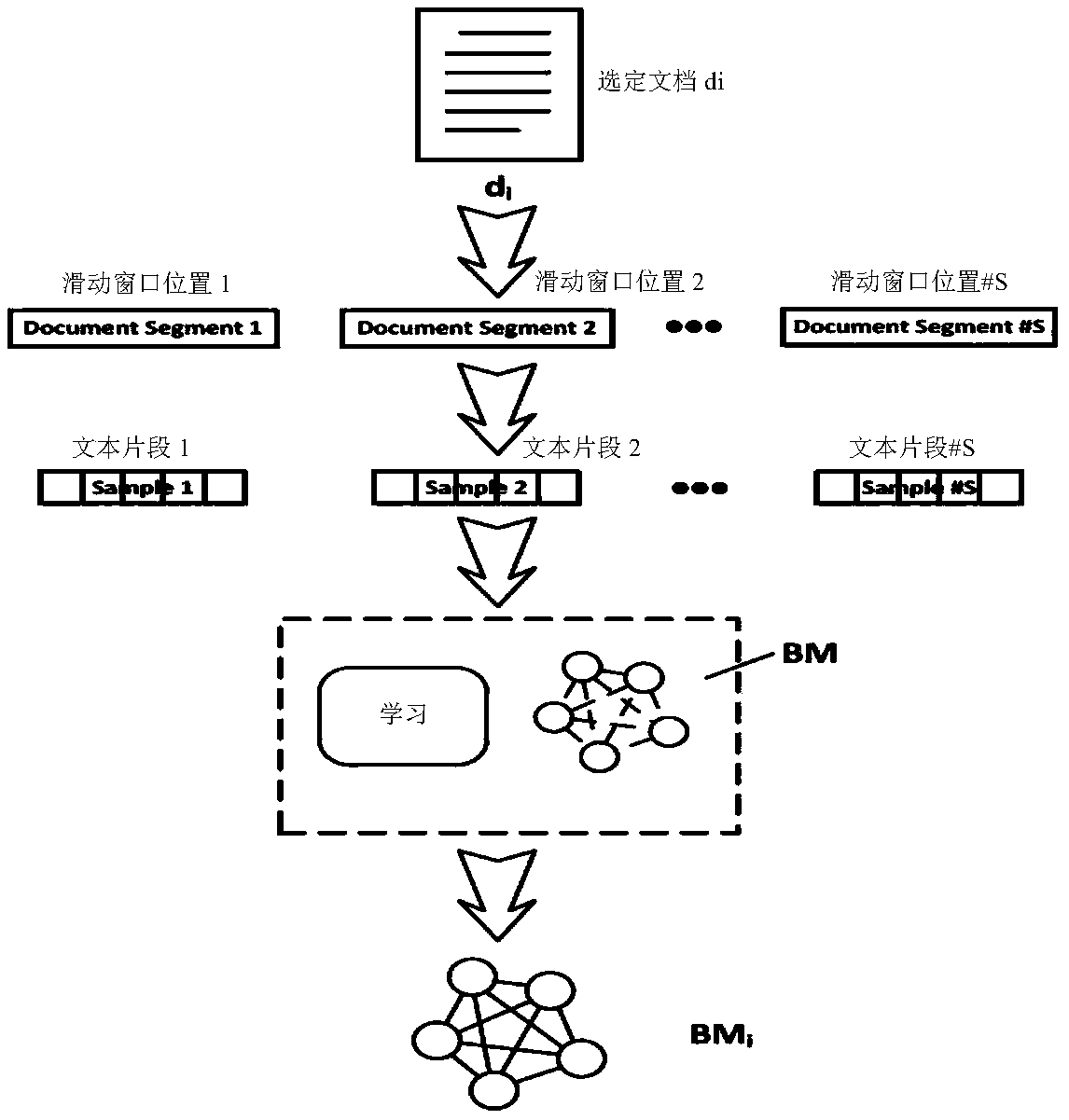 Document Boltzmann machine construction optimization method and device for document query