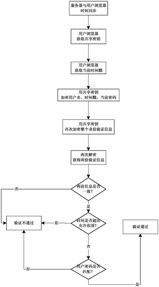 Identity verification method for resisting password-guessing replay attack