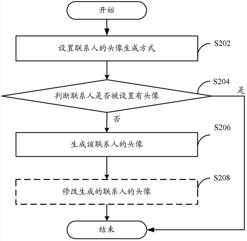 Mobile terminal and method for generating head portrait of contact person