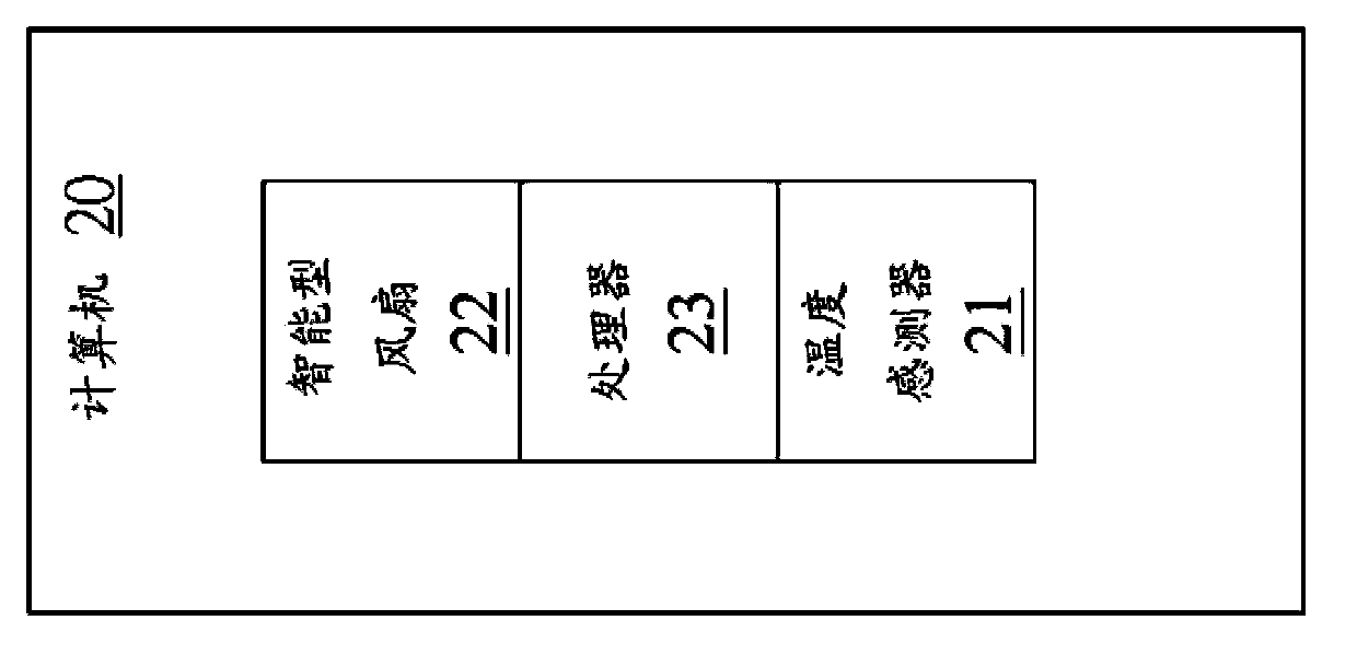 Computer and control method for smart fan thereof