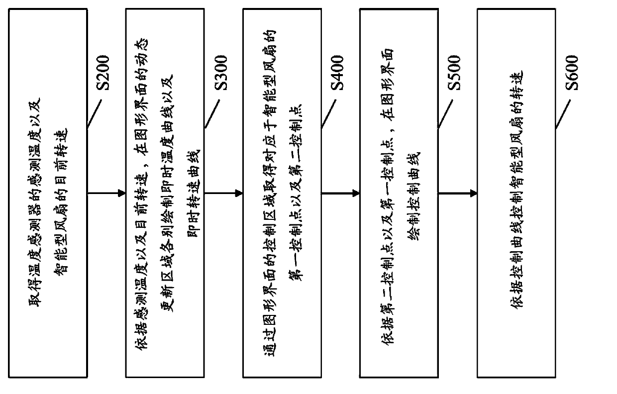 Computer and control method for smart fan thereof