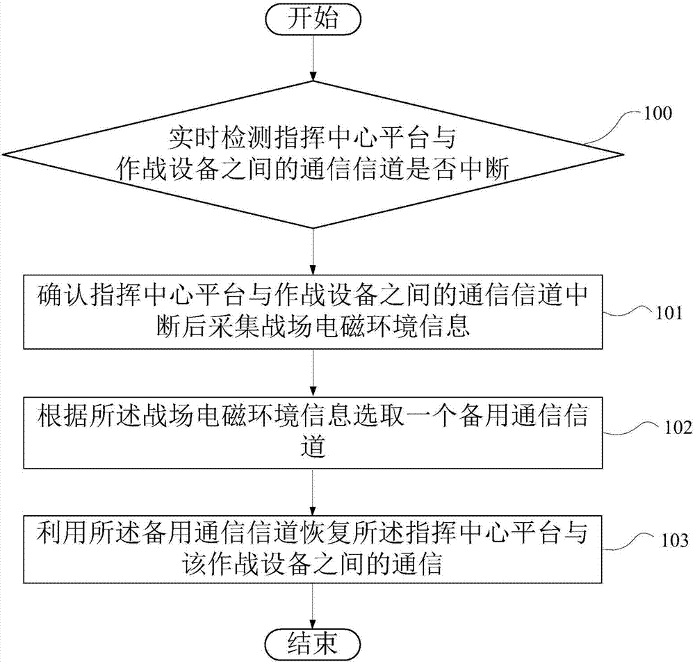 Communication restoration method and computer storage medium