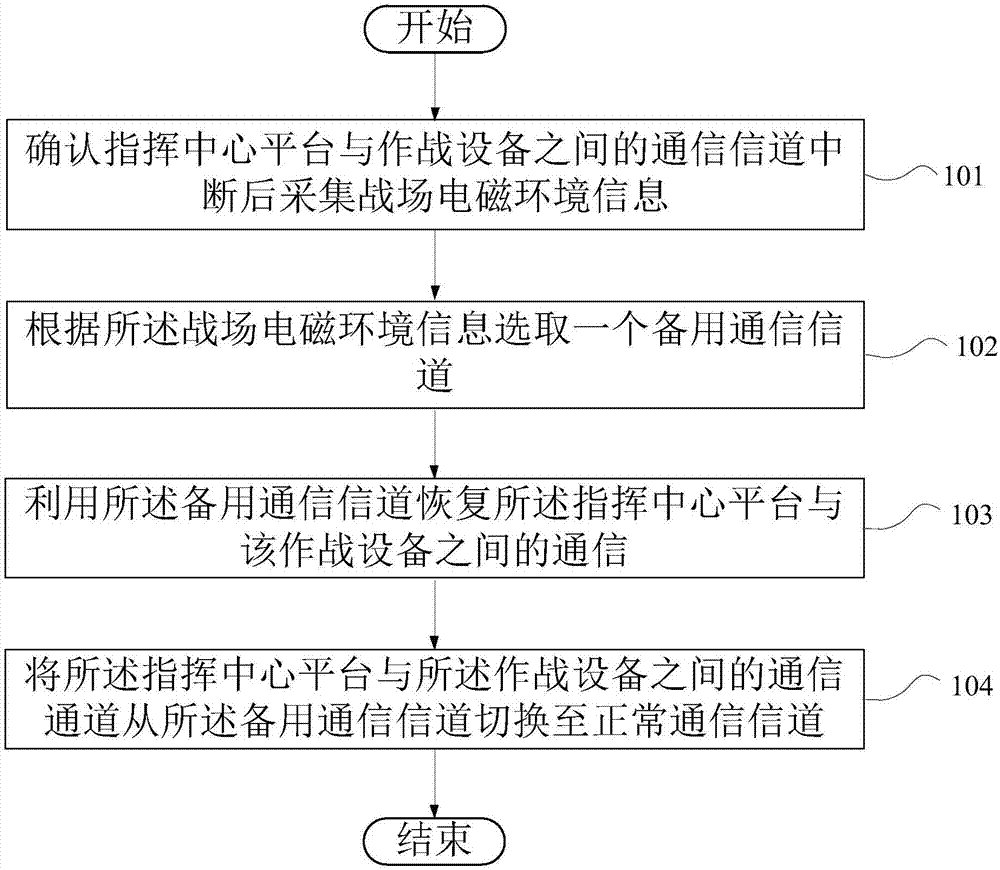 Communication restoration method and computer storage medium