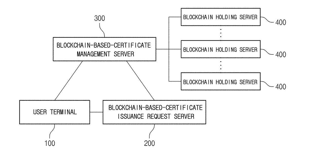 Certificate issuing system based on block chain