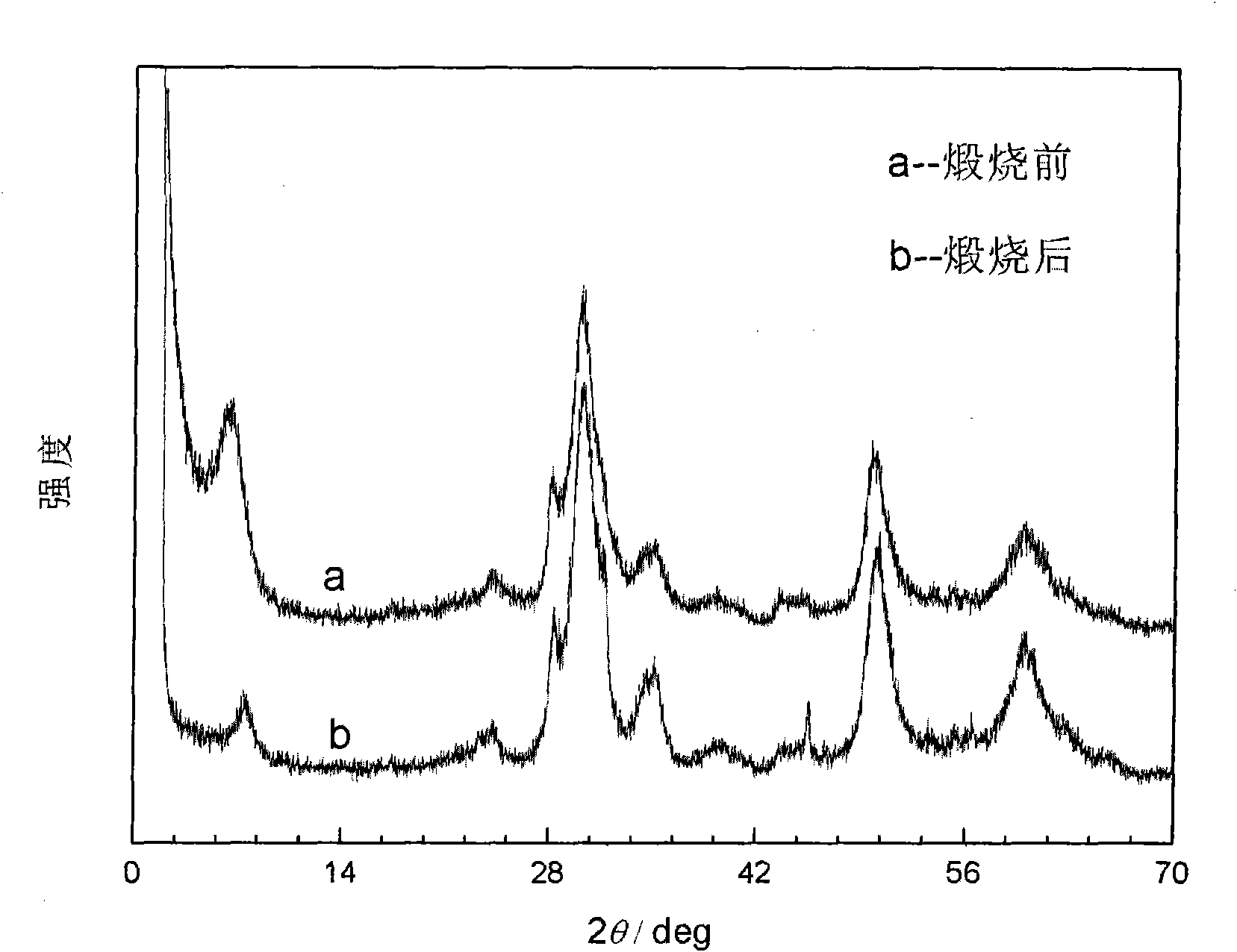 Method for preparing zirconium oxide polycrystalline powder with ordered laminar nanostructure/mesoporous structure by using surfactant as template