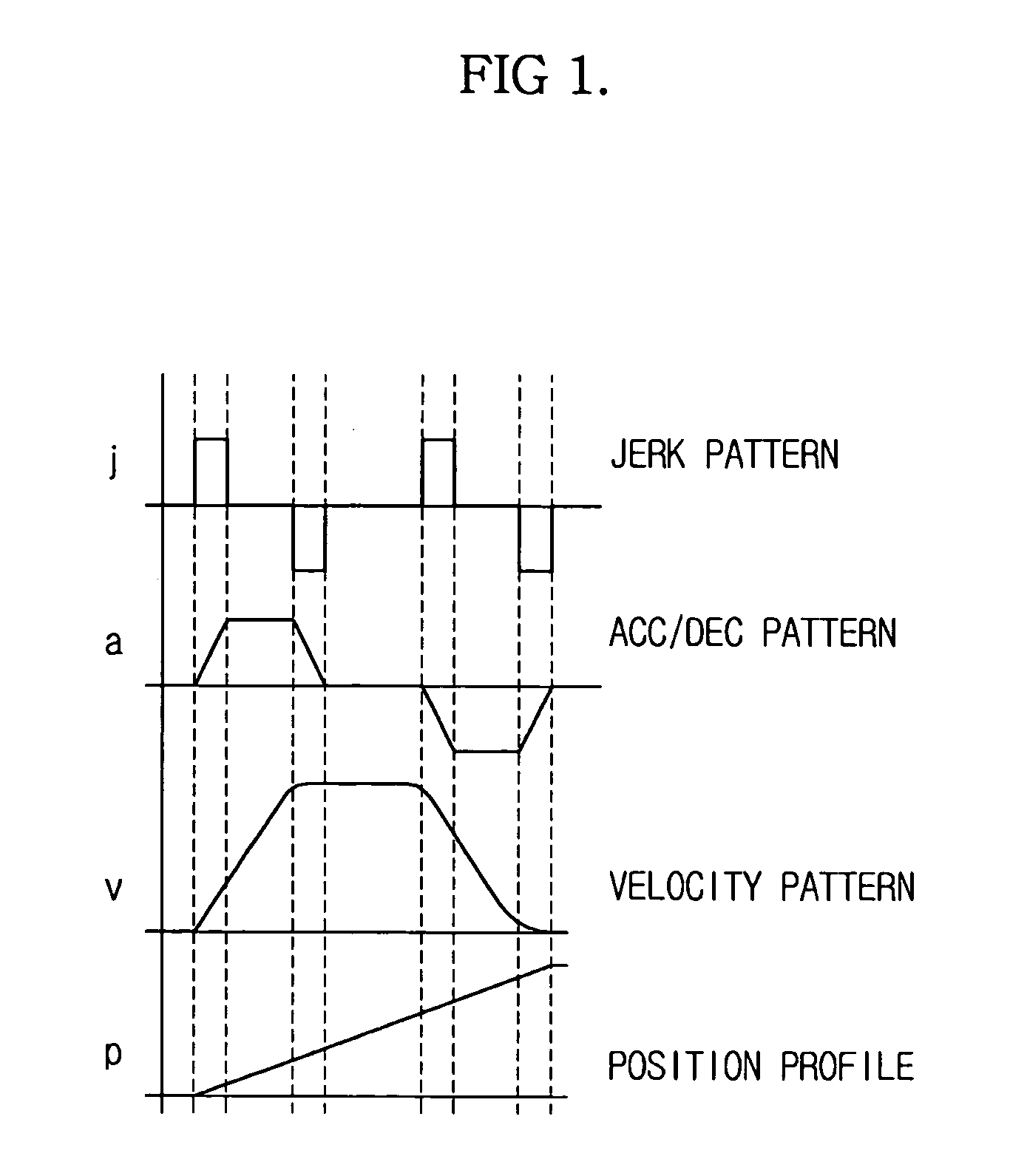 Method and device to generate position profile in motion controller