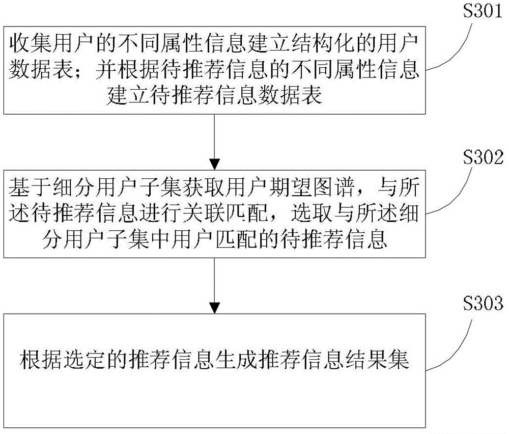 A network information recommendation method and system